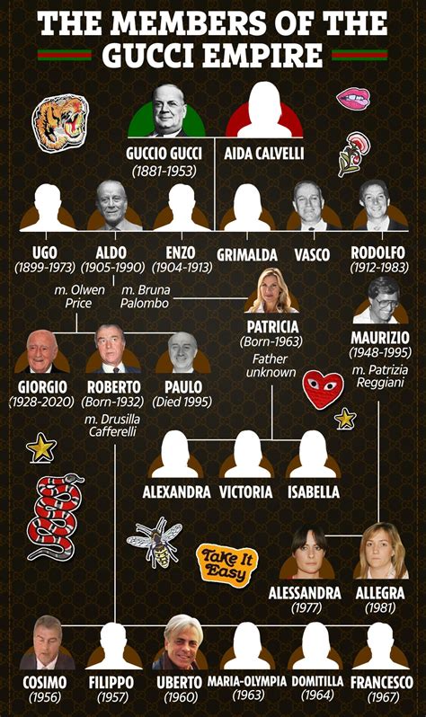 guccio gucci grandchildren|guccio gucci family tree.